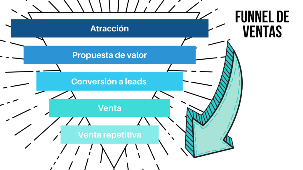 Funnel de ventas