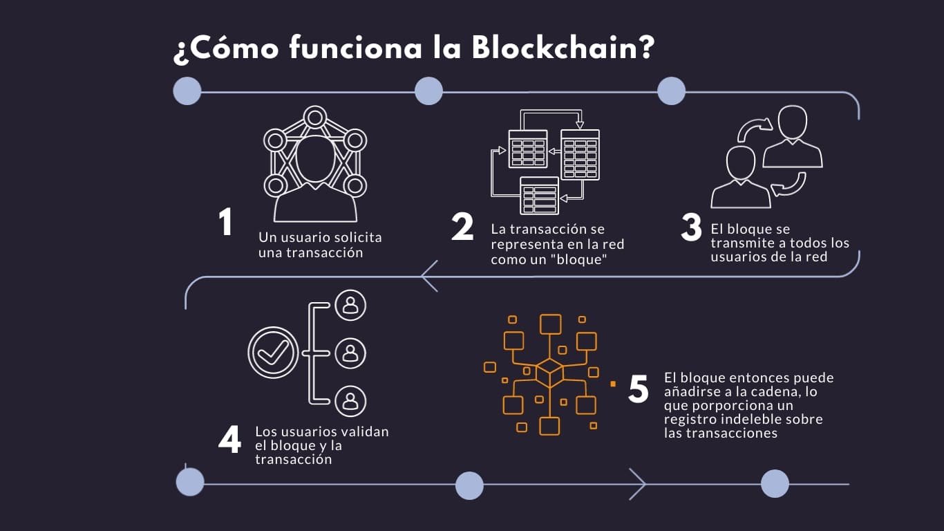 como funciona blockchain