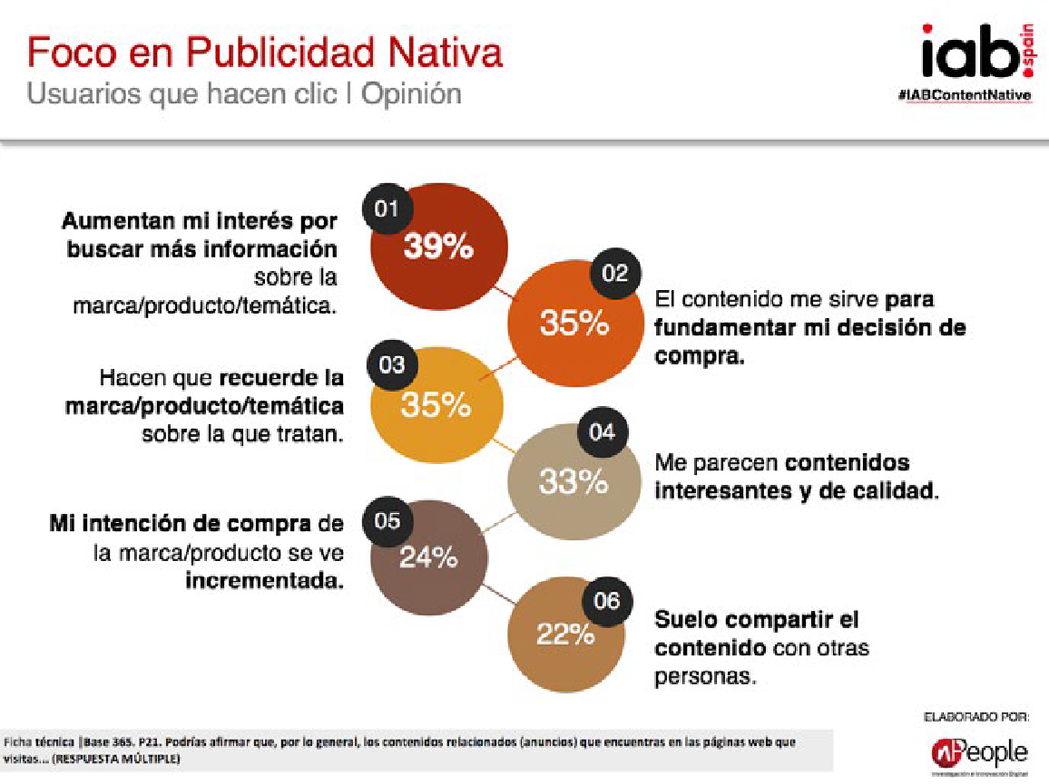 estudio publicidad nativa