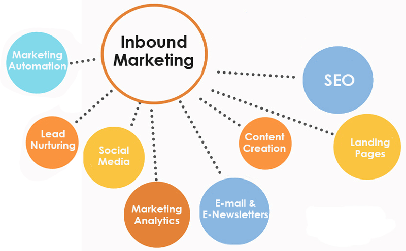 estrategia inbound marketing