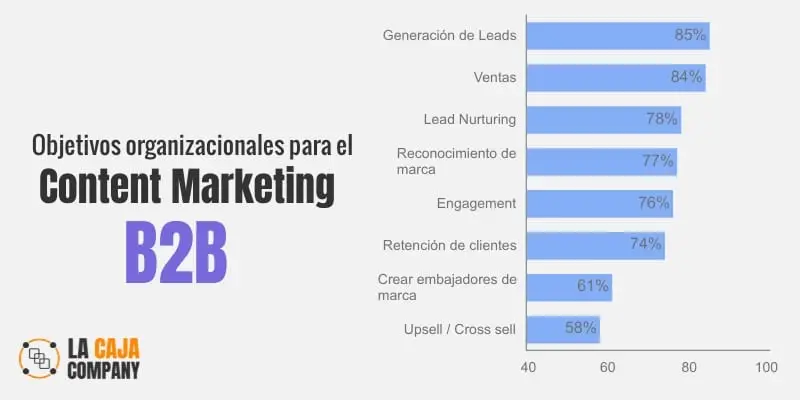 marketing de contenidos b2b