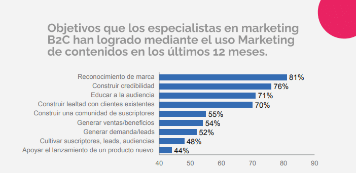marketing de contenidos b2c
