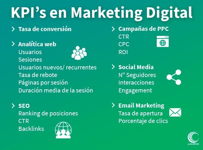 kpis en marketing digital
