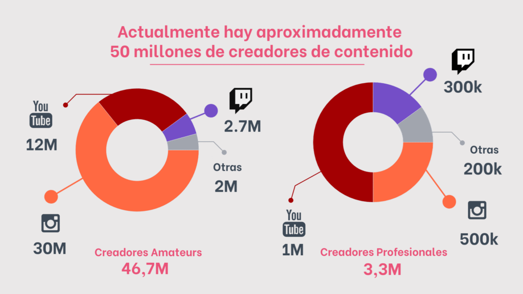 cifras creadores de contenido