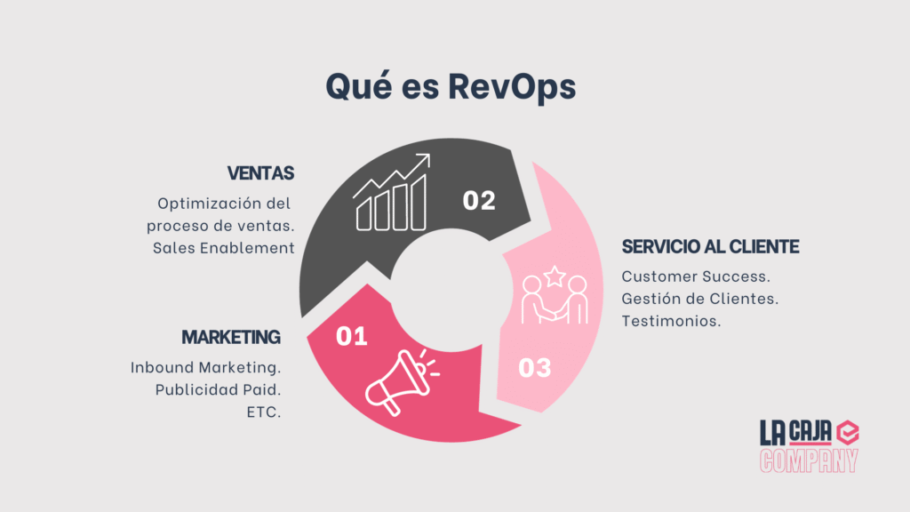 que es revops