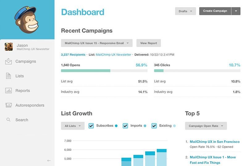- Agencia PHI mailchimp marketing automation