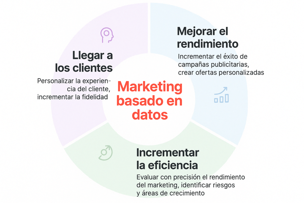 marketing basado en datos